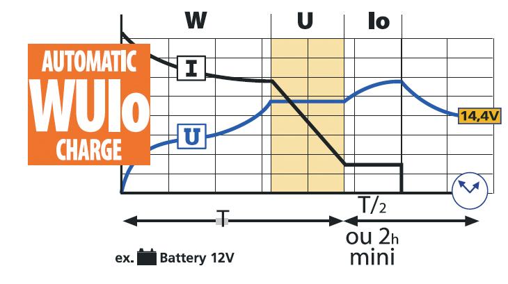 Schritt 3 (U): Das Ladegerät wechselt in den «Floating»-Modus und liefert eine konstante Spannung (13,8 V), um den Ladevorgang ohne Überlastungsrisiko abzuschliessen.