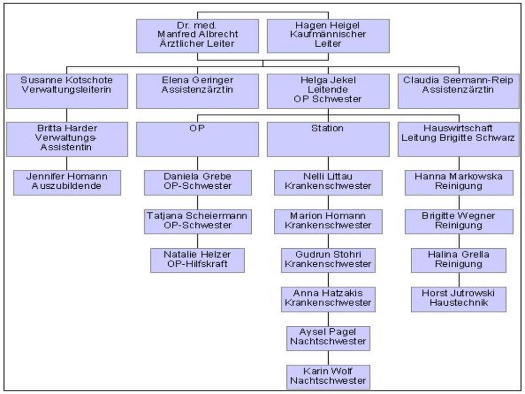 A-6 Organisationsstruktur des es Organigramm: Fachklinik Helmsweg Fachklinik Helmsweg A-7 Regionale