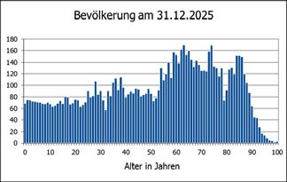 2.1.3.3 Bevölkerung nach Alter Einwohner am 31.12.