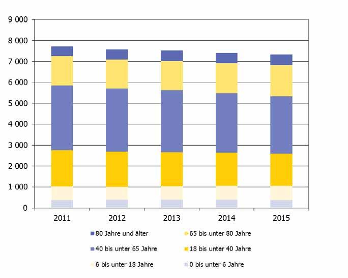 2.1.2.3 Altersstruktur 2011 bis 2015 Altersstrukturentwicklung nach Altersgruppen in den Jahren 2011 bis 2015 Altersgruppe 31.12.