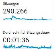 Unsere Daten vom 09.03.2013 bis zum 15.10.2017 (laut Analytics): 2 Wir haben für diese Werte keine Werbung (wie bspw. AdWords) eingesetzt.