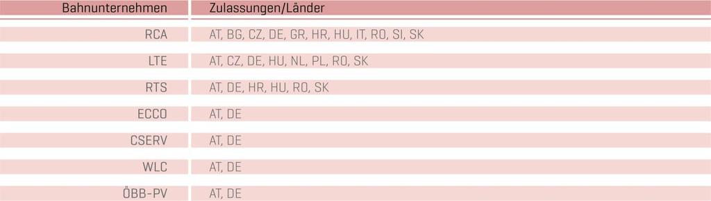 Personenverkehr betreibt die DB Regio den Personenverkehr im Außerfern und die BOB von München über Freilassing nach Salzburg.