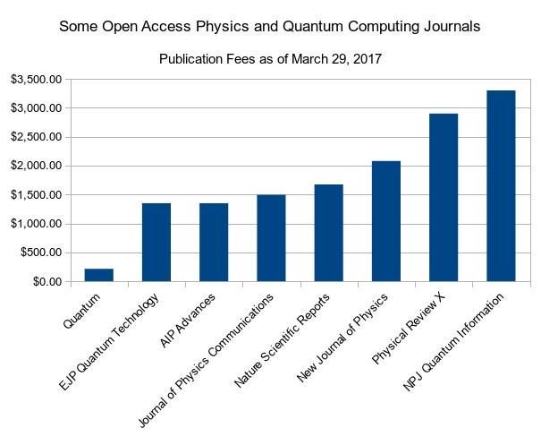 Gold Open Access: Vergleich APCs Tom