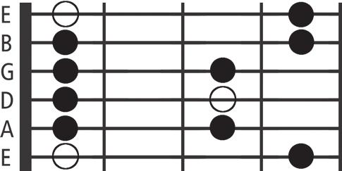 Kapitel 3: Die ersten Improvisationsversuche wendung der insgesamt sechs Töne auf der A-, D- und G-Saite beschränken, wofür du dann nur den Zeige- und Ringfinger benötigst.