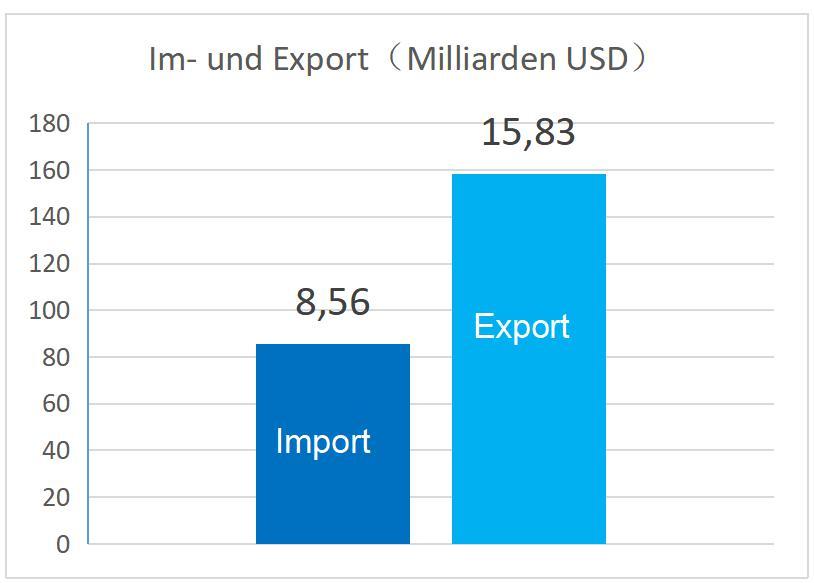 3.1 Außenhandel In 2017 lag der Außenhandel zwischen Guangdong und