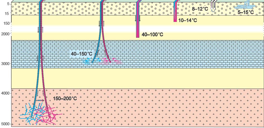 Geothermische Erschließungsvarianten Hot-Dry- Rock Hydrothermale Dublette Tiefe Erdwärmesonde Flache Erdwärmesonde Zweibrunnensystem