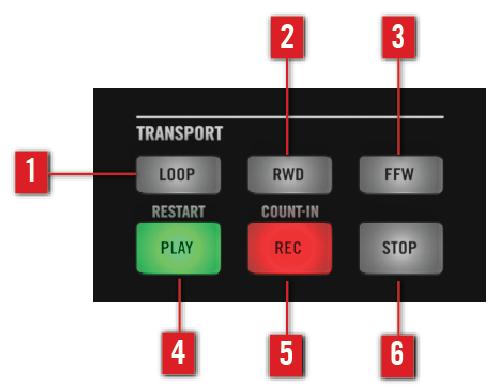 Das Keyboard im Überblick Perform-Bereich Der TRANSPORT-Bereich. (1) LOOP: Schaltet den Wiedergabe-Modus zwischen Standard und Schleife um. (2) RWD: Verschiebt die Position im Song rückwärts.