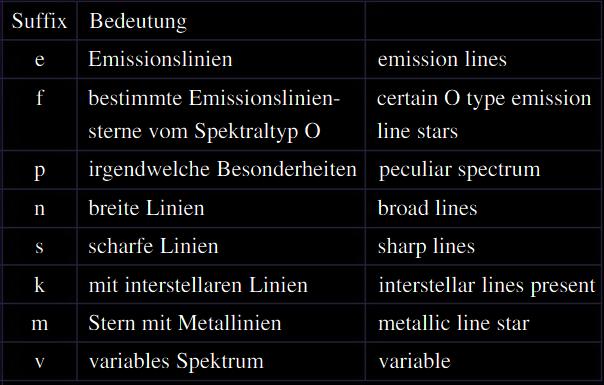 Sternspektren sind sehr vielgestaltet, weshalb die Angabe eines Spektraltyps und einer Leuchtkraftklasse nicht immer ausreicht.