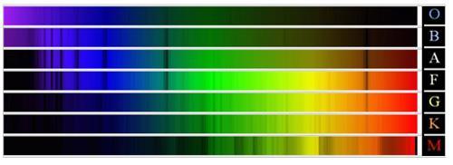 Moderne Spektralklassifikation: ( O - B ) - ( A - F - G ) - ( K - M ) [ R - N - S ] frühe mittlere späte