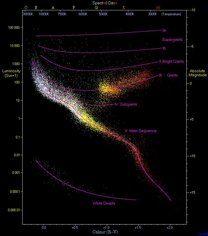 Hertzsprung-Russell-Diagramm der Hipparcos-Sterne Mit Hilfe dieses Diagramms kann man die Entfernung eines Sterns abschätzen: 1. Man bestimme den Spektraltyp und die Leuchtkraftklasse 2.