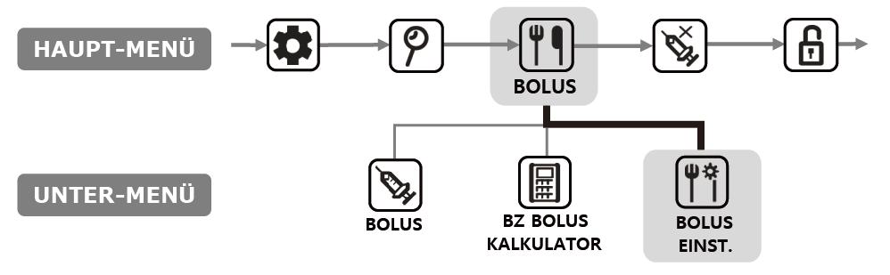 5.3 Bolus-Einstellung Die Bolus-Einstellung ermöglicht die Personalisierung aller Bolus-Funktionen innerhalb der Insulinpumpe. 1. Wählen Sie BOLUS EINST.