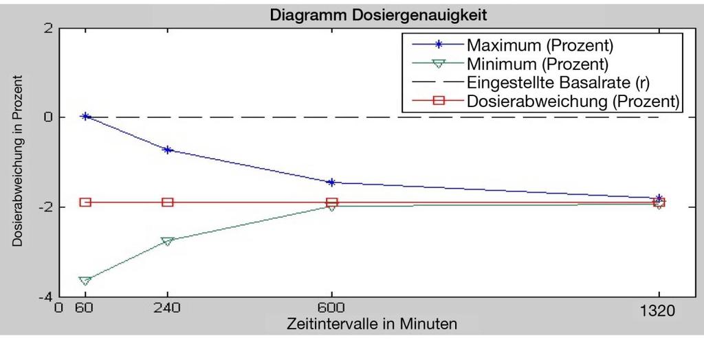 10.4 Dosiergenauigkeit Dosierintervall: Alle 4 Minuten bei einer Basalrate von > = 0,1 u/h. Alle 60 Minuten bei einer Basalrate von 0,04-0,09 u/h.