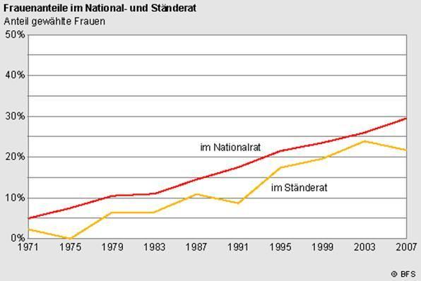 Seite 3 Überblick In meinen Ausführungen werde ich zuerst die Entwicklung und den Stand der Frauenvertretung in Parlament und Regierung beleuchten, und zwar auf Bundes- wie auf Kantonsebene.