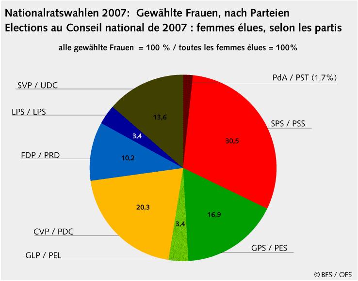 Seite 4 1.1 Die parteipolitischen Verteilungsmuster im Nationalrat (und in den kantonalen Parlamenten) Bei den jüngsten Nationalratswahlen von 2007 erreichten die Frauen einen Anteil von 29,5%.