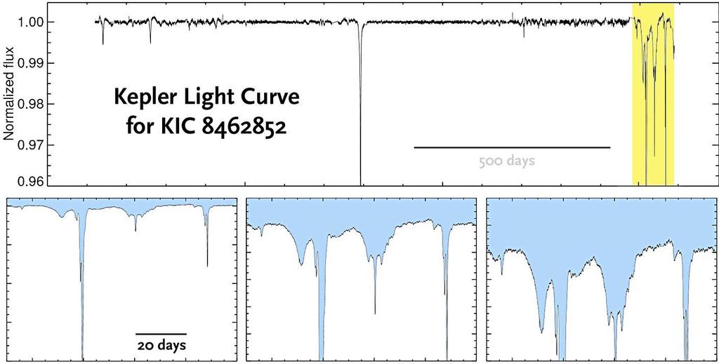 KIC 8462852 Tabby s Star Helligkeit