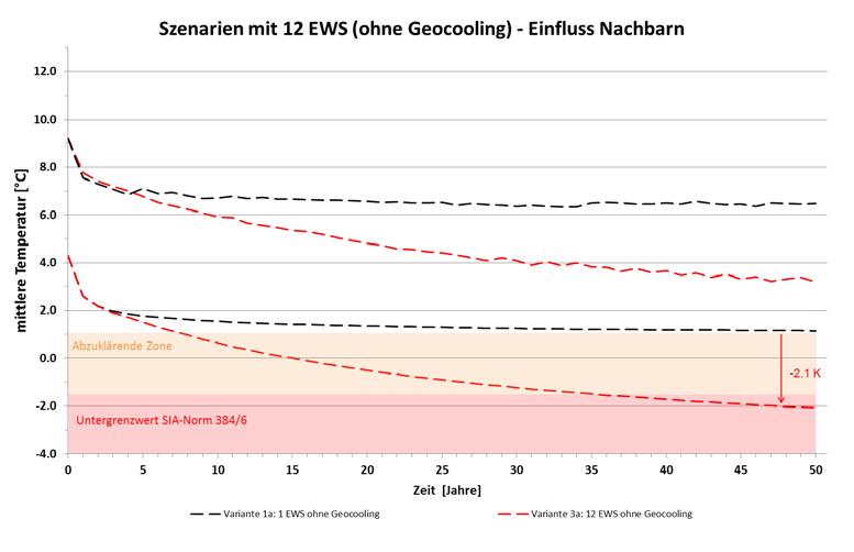 Variante 3a - 12 EWS mit Heizungs- und Warmwasserbedarf ohne Geocooling (Anhang 6) Durch den Betrieb der zusätzlichen 11 EWS sinkt die minimale Temperatur in der Referenzsonde nach 50 Jahre von 1.