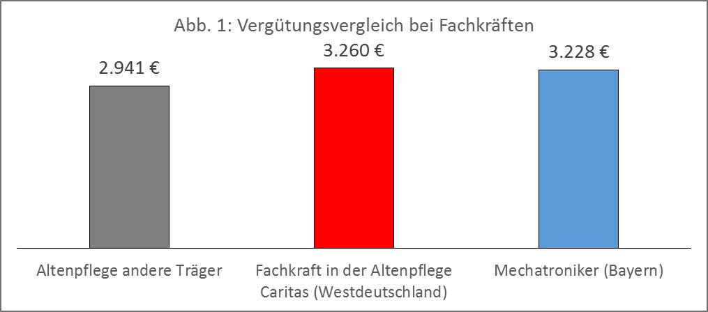 (1.3) Fachkraft Mechatroniker Die Vergütung für Mechatroniker in Deutschland liegt im Jahr 2017 bei 3.097 brutto im Monat; für Bayern liegt der Wert bei 3.