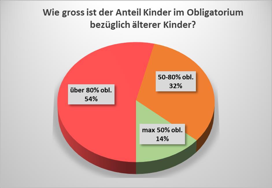 Die Hälfte der Spielgruppen-Kinder, die nicht zum Deutsch-Lernen verpflichtet ist, setzt sich folgendermassen zusammen: ältere deutschsprechende Kinder (25%) jüngere deutschsprechende Kinder jüngere