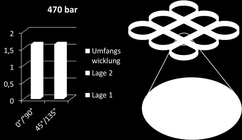 6 Entwicklung der 3D-Wickelvorrichtung Die 3D-Wickelvorrichtung gewährleistet eine definierte Ablage des Rovingpfades, welcher in Abbildung 5-1 im hellsten Grauton dargestellt ist.