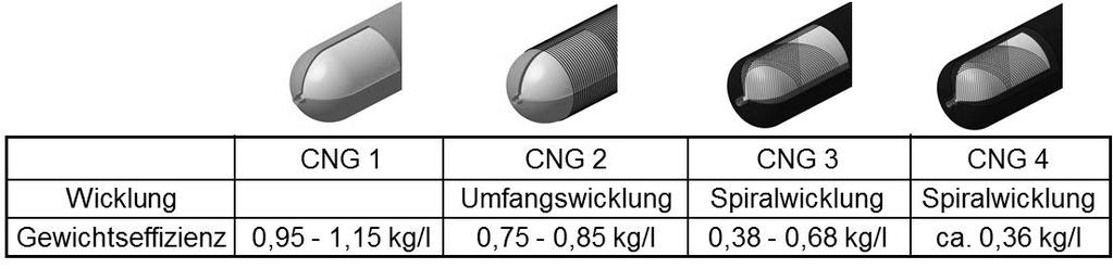 Abbildung 2-2: Übersicht über die Klassen von Erdgastanks CNG 1 CNG 4 [Sch08] Ziel des Forschungsprojektes ist es die vorhandene Ressource Bauraum im Fahrzeug maximal zu nutzen um dadurch einen