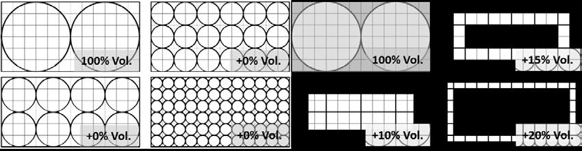 Abbildung 2-3: Vergleich der Bauraumausnutzung von zylindrischen Tanks (kein Volumengewinn möglich) mit der Wabenbauweise Am Beispiel eines Rechtecks (h*2h) wird die Problematik in der Nutzung von