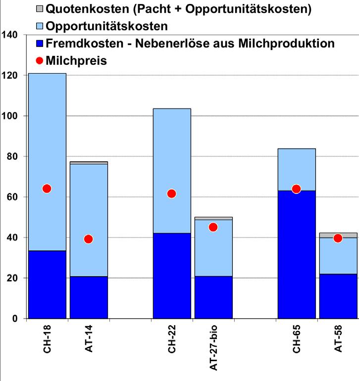 Internationaler Vergleich 2011: Österreich (Grafik 2013) ART-Bericht 749 (2011) Unterschiedliche Betriebsbasis (CH: