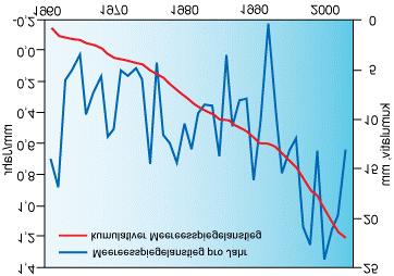 Kurve zeigt den jährlichen Anstieg in mm pro Jahr. Die rote Kurve zeigt einen kumulativen Anstieg in mm pro Jahr. Abb.