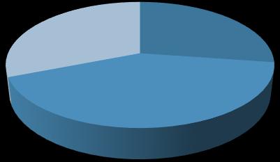 Grafik 1 Prozentuale Anteile der monatlichen Haushaltseinkommen der Umfrageteilnehmer über Fr.10'000.- 31.0% bis Fr. 6'000.- 27.3% Fr. 6'001.- bis Fr.10'000.- 41.7% 25.