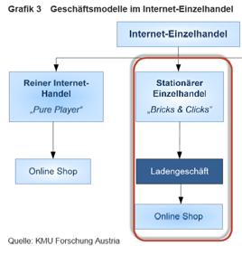 Multichanneling Die Zukunftsthemen im Internet-Einzelhandel werden vor allem den Online-Verkauf von Lebensmitteln und die Entwicklung der Kleinstunternehmen (0-9 Beschäftigte) (am Online-Markt)