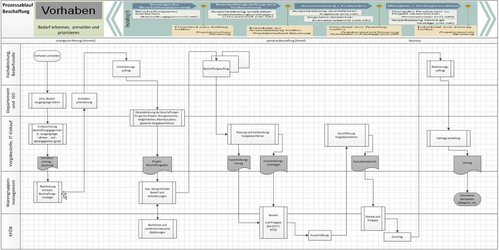 Prozessablauf in Projekten (Unterlagen für WGM und KFÖB) Eintrag IT- Vorhaben planung Projekt-.