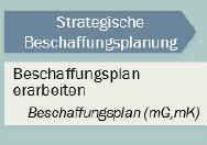 Beschaffungsplan pro