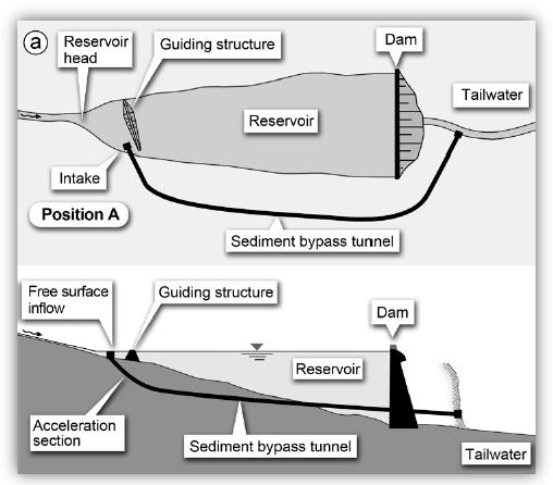 Dynamisierung des Sedimenttransportes /Sedimentdurchgängigkeit Aktuell: Erarbeitung von Bewertungsverfahren für Sedimentdurchgängigkeit (LAWA LFP O 3.