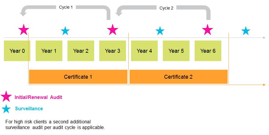 5 FLOCERT-Zertifizierungszyklus und anwendbare Konformitätskriterien 5.