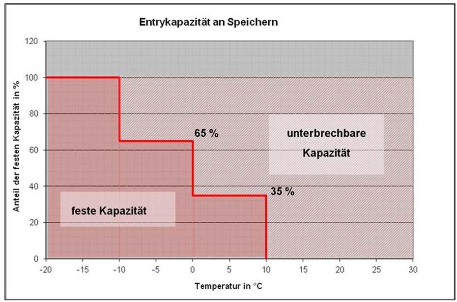 Abbildung 19: Anteile an fester Entry-Kapazität bei unterschiedlichen Temperaturen für den Norden Deutschlands Quelle: Szenariorahmen 2013 Für die Einspeicherphase also Exit aus dem Transportsystem