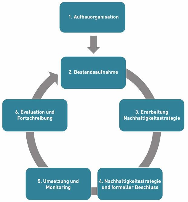 4 Modell zur Entwicklung von Nachhaltigkeitsstrategien auf kommunaler Ebene Das Modell zur Entwicklung von Nachhaltigkeitsstrategien auf kommunaler Ebene basiert auf dem kooperativen
