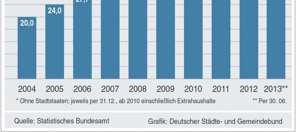 Prozentpunkt würde zu Mehrausgaben für Zinsen i.h.v.