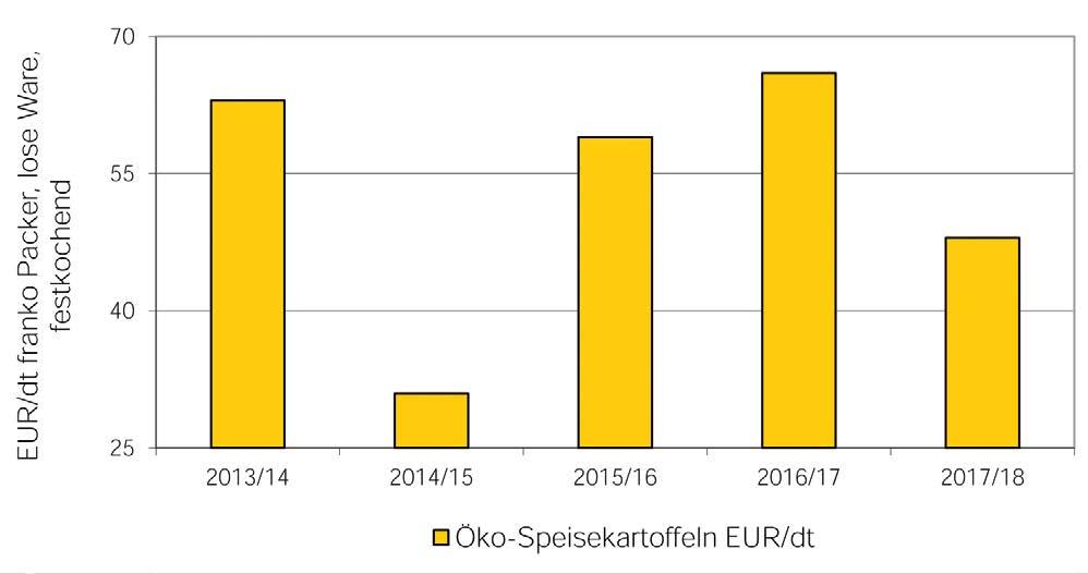 Quelle: AMI 2018, Grafik: KÖN 2018 Drei Viertel der Öko-Speisekartoffeln, die in Deutschland im Wirtschaftsjahr / gekauft wurden, stammten aus heimischem Anbau.