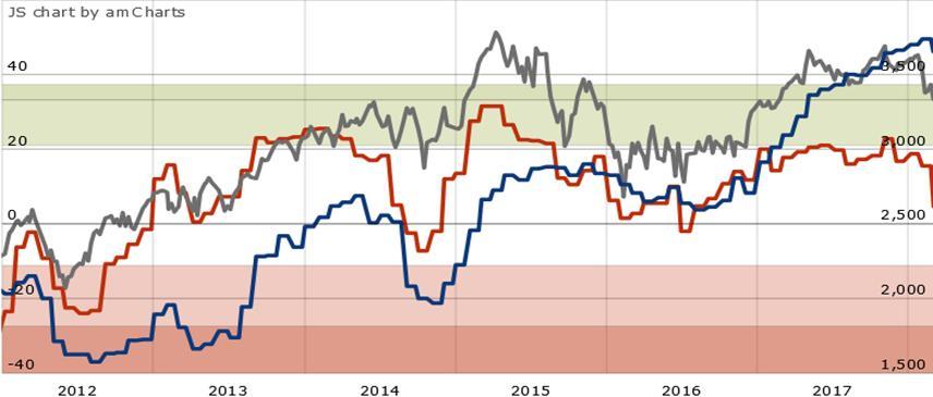 2. Makro- und Sentimentanalyse Konjunktur Euroland sentix Konjunkturindex Lage (ls) sentix Konjunkturindex Erwartungen (ls) Europa-Aktien