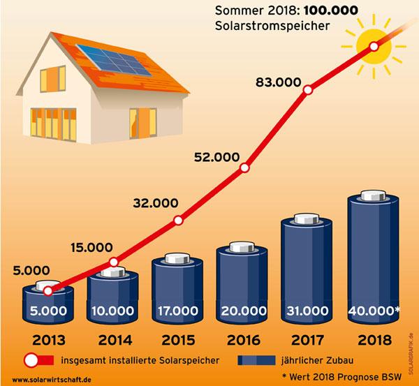 100 000 Solarstromspeicher in Deutschland im