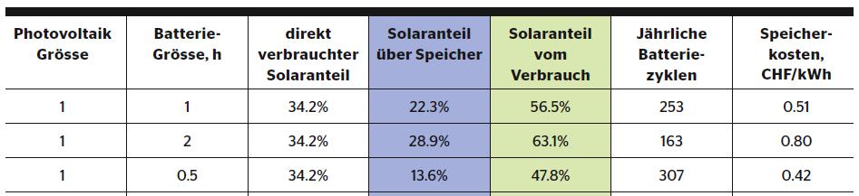 Grösse und Kosten der Li- Solarbatterie F Baumgartner, Okt 2017; http://wwwbulletinch/de/news-detail/sonnenstrom-speichernhtml 2020 F Baumgartner, bulletinch 10 / 2017; Sonnenstrom speichern;