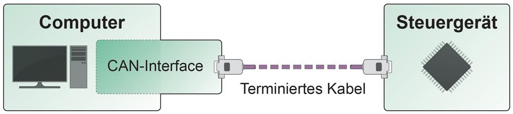 3.2 Verkabelung 3.2.1 Terminierung Ein High-Speed-CAN-Bus (ISO 11898-2) muss an beiden Enden mit 120 Ohm terminiert sein.