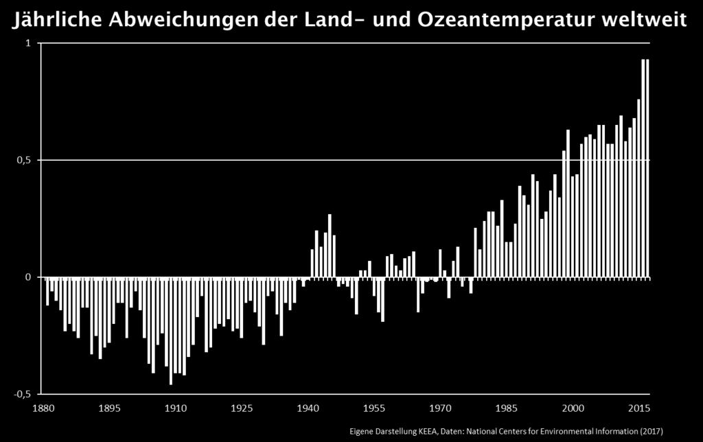 [Mtoe] Entwicklung des Weltenergiebedarfs und der mittleren Temperatur der Erde 14000 5x 13000 12000 11000 10000 9000 8000 7000 6000 5000 4000 3000 2000 1000 1863 1873 1883 1893 1903 1913 1923 1933