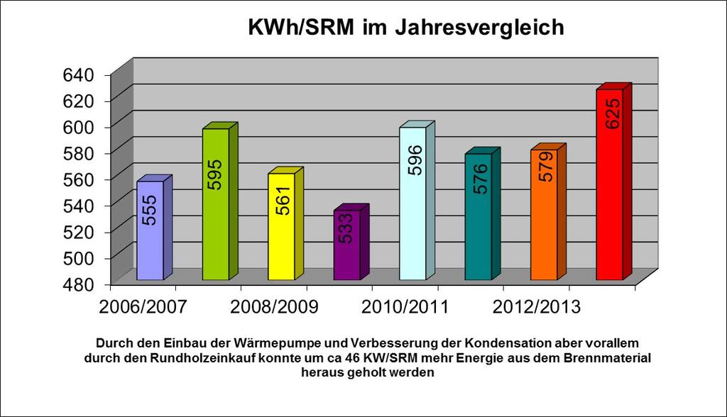 Bericht zur Wärmepumpe von 06.11.2013 bis 21.04.2014 Gegenüberstellung der Wirtschaftsjahre von 2006/2007 bis 2013/2014, wie viel KW an Leistung man aus einem Schüttraummeter (SRM) heraus bekommt.