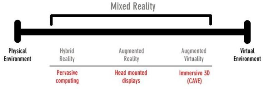 Milgram s reality-virtuality continuum In 1994 Paul Milgram and Fumio Kishino defined a mixed reality as "anywhere between the extrema of the virtuality continuum, where the Virtuality Continuum