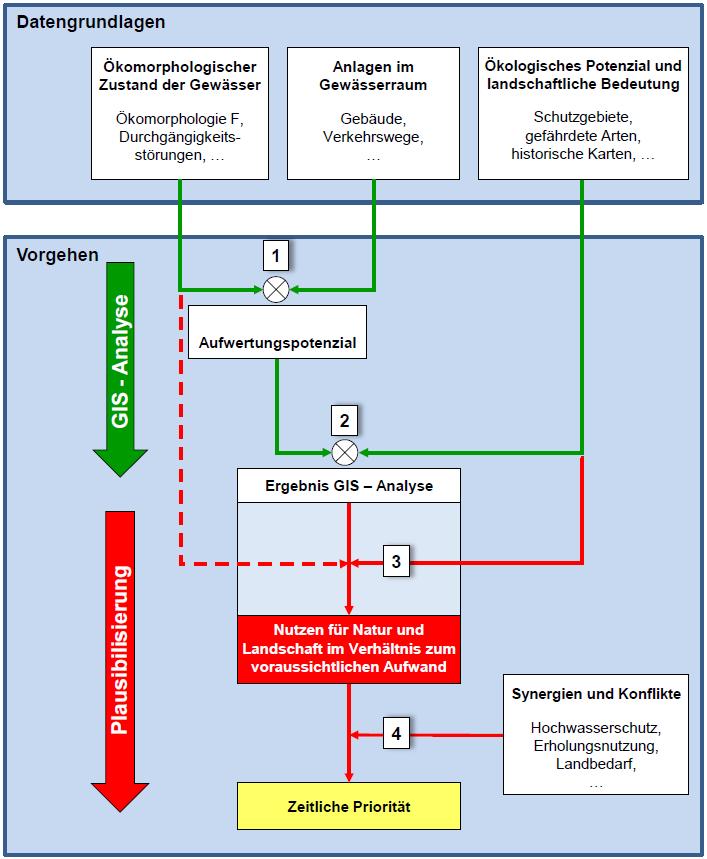 Vorgehen Fliessgewässerlänge 1 931 km GIS-Analyse nach Vollzugshilfe BAFU kantonale Anpassungen 5