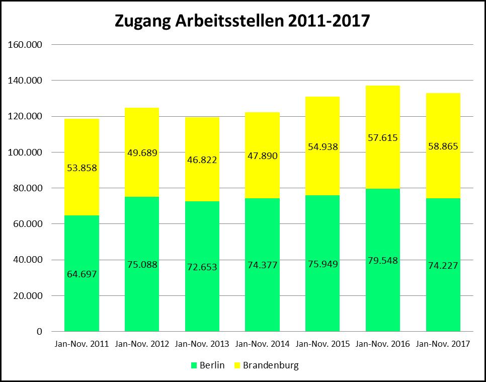 4. Zugang an Arbeitsstellen Bei den Agenturen für Arbeit gingen seit Jahresbeginn 133.092 Arbeitsstellenangebote (ungeförderte Stellen) ein (4.071 weniger als im Vorjahreszeitraum), in Berlin 74.