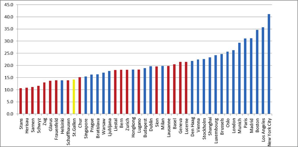 .2 Internationaler Vergleich Für einen internationalen Vergleich eignen sich tarifliche (statutarische) Steuersätze nur bedingt.