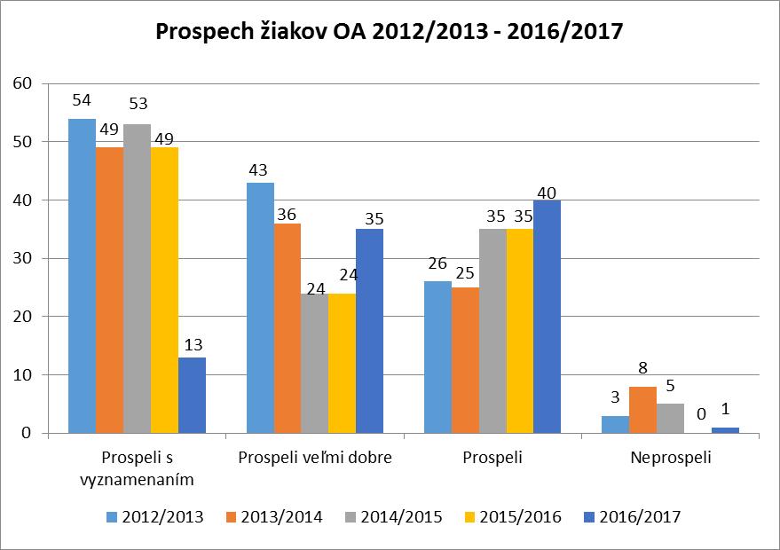 SŠ Obchodná akadémia Prospech žiakov 2012/2013 2013/2014 2014/2015 2015/2016 2016/2017 Prospeli s