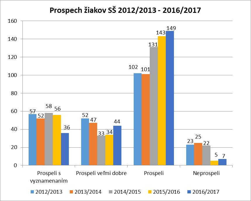škola v Detve Prospech žiakov 2012/2013 2013/2014 2014/2015 2015/2016 2016/2017 Prospeli s
