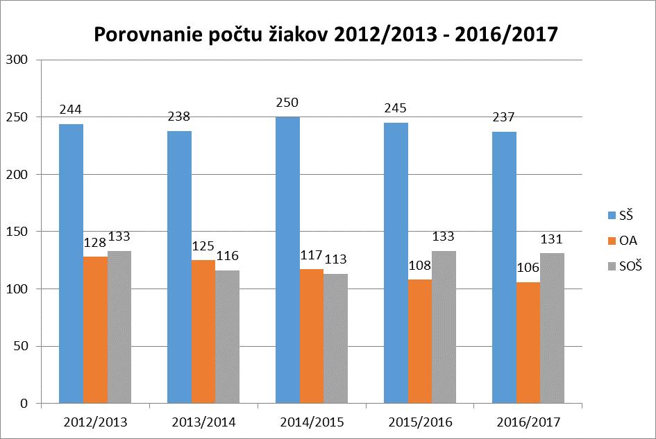 7 Porovnanie so školským rokom 2012/2013, 2013/2014, 2014/2015, 2015/2016 a 2016/2017(údaje sú k 15.9.